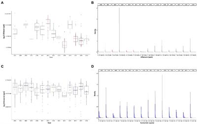 Gradient boosting and bayesian network machine learning models predict aflatoxin and fumonisin contamination of maize in Illinois – First USA case study